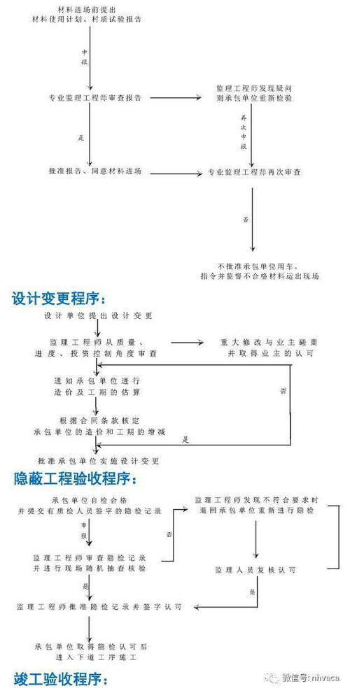 工程交底 流程 结算等各大要点详述 保存备查